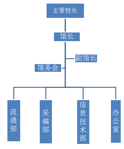 部门名字